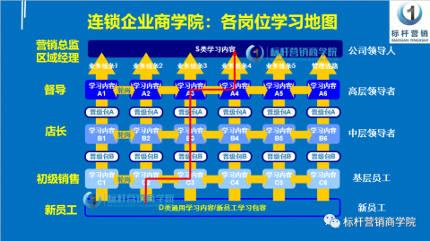 连锁企业商学院：各岗位学习地图