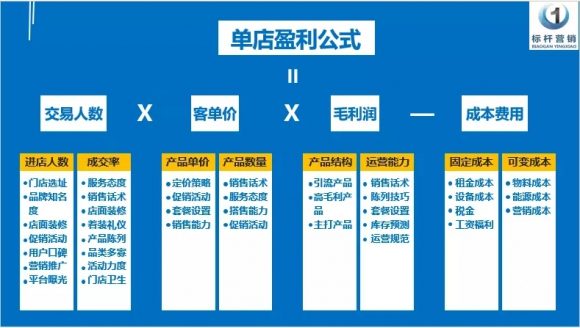 连锁企业不同发展阶段侧重内容