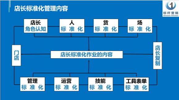 连锁品牌复制：标准化手册编写